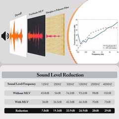 Mass Loaded Vinyl Sound Proof Barrier, 1 Lb/Sqft, 1 X 8 Feet MLV Insulation Shee